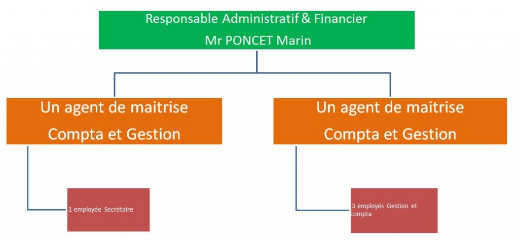 orga administratif et financier